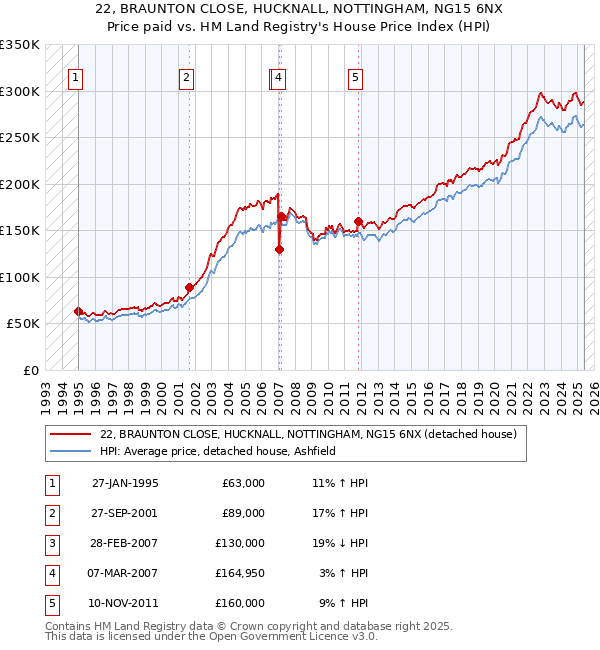 22, BRAUNTON CLOSE, HUCKNALL, NOTTINGHAM, NG15 6NX: Price paid vs HM Land Registry's House Price Index