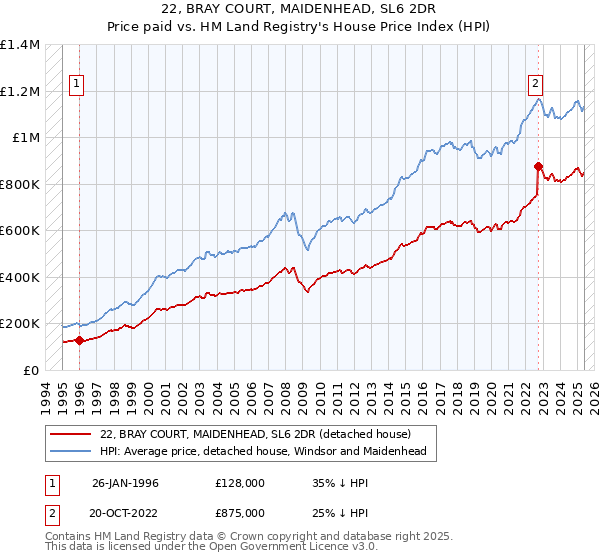 22, BRAY COURT, MAIDENHEAD, SL6 2DR: Price paid vs HM Land Registry's House Price Index