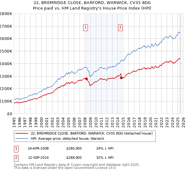 22, BREMRIDGE CLOSE, BARFORD, WARWICK, CV35 8DG: Price paid vs HM Land Registry's House Price Index