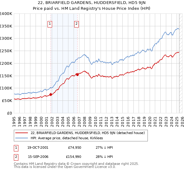 22, BRIARFIELD GARDENS, HUDDERSFIELD, HD5 9JN: Price paid vs HM Land Registry's House Price Index