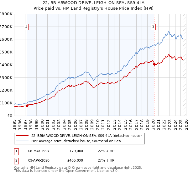 22, BRIARWOOD DRIVE, LEIGH-ON-SEA, SS9 4LA: Price paid vs HM Land Registry's House Price Index