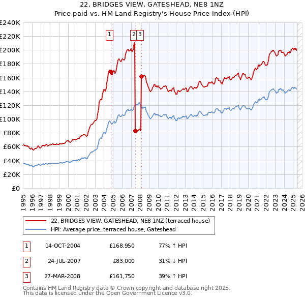 22, BRIDGES VIEW, GATESHEAD, NE8 1NZ: Price paid vs HM Land Registry's House Price Index