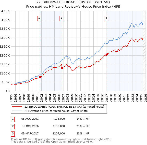 22, BRIDGWATER ROAD, BRISTOL, BS13 7AQ: Price paid vs HM Land Registry's House Price Index
