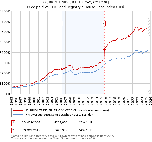 22, BRIGHTSIDE, BILLERICAY, CM12 0LJ: Price paid vs HM Land Registry's House Price Index