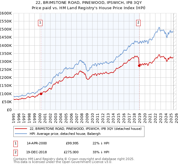 22, BRIMSTONE ROAD, PINEWOOD, IPSWICH, IP8 3QY: Price paid vs HM Land Registry's House Price Index