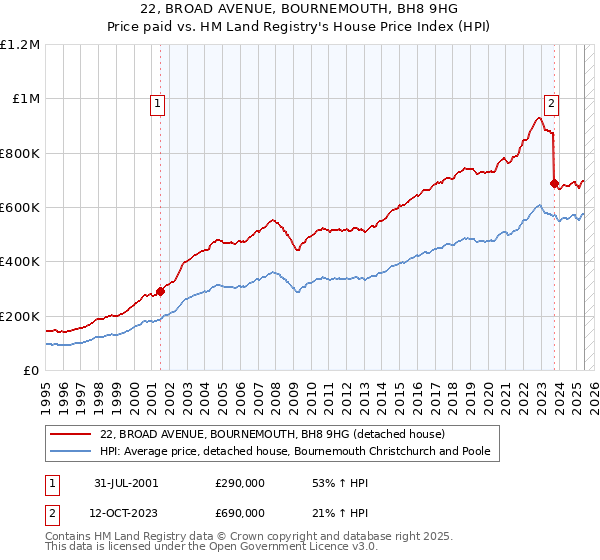 22, BROAD AVENUE, BOURNEMOUTH, BH8 9HG: Price paid vs HM Land Registry's House Price Index