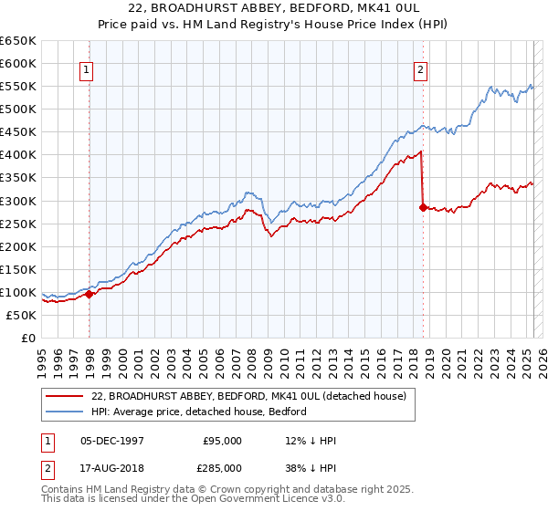 22, BROADHURST ABBEY, BEDFORD, MK41 0UL: Price paid vs HM Land Registry's House Price Index