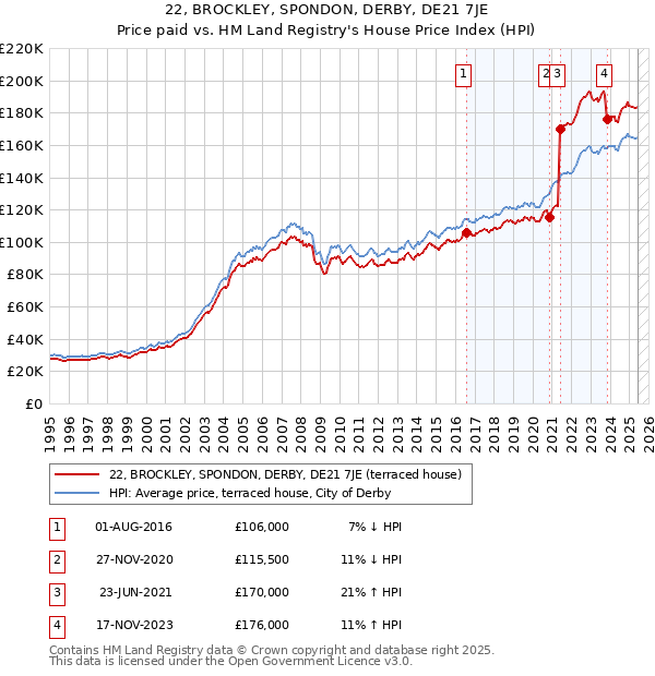 22, BROCKLEY, SPONDON, DERBY, DE21 7JE: Price paid vs HM Land Registry's House Price Index
