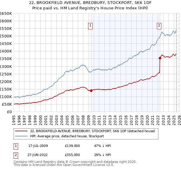 22, BROOKFIELD AVENUE, BREDBURY, STOCKPORT, SK6 1DF: Price paid vs HM Land Registry's House Price Index