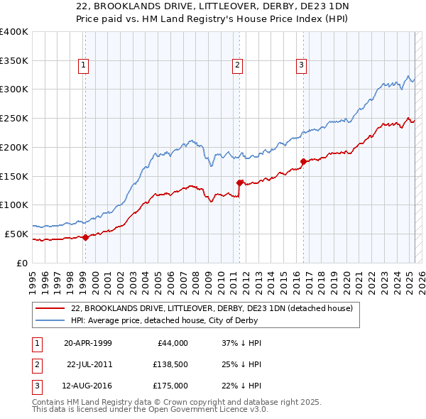 22, BROOKLANDS DRIVE, LITTLEOVER, DERBY, DE23 1DN: Price paid vs HM Land Registry's House Price Index