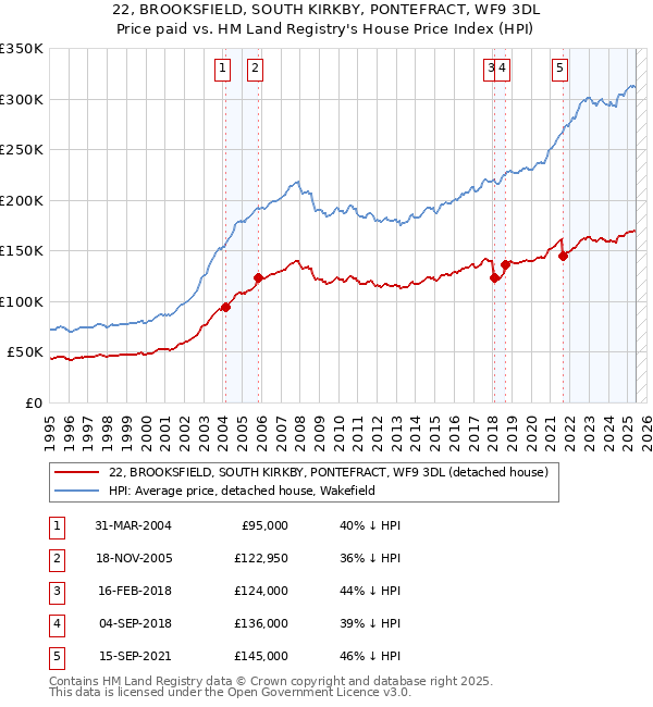22, BROOKSFIELD, SOUTH KIRKBY, PONTEFRACT, WF9 3DL: Price paid vs HM Land Registry's House Price Index
