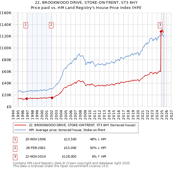 22, BROOKWOOD DRIVE, STOKE-ON-TRENT, ST3 6HY: Price paid vs HM Land Registry's House Price Index