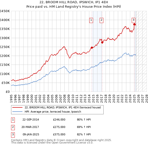 22, BROOM HILL ROAD, IPSWICH, IP1 4EH: Price paid vs HM Land Registry's House Price Index