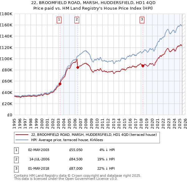 22, BROOMFIELD ROAD, MARSH, HUDDERSFIELD, HD1 4QD: Price paid vs HM Land Registry's House Price Index