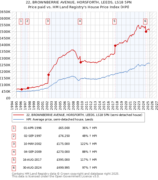 22, BROWNBERRIE AVENUE, HORSFORTH, LEEDS, LS18 5PN: Price paid vs HM Land Registry's House Price Index