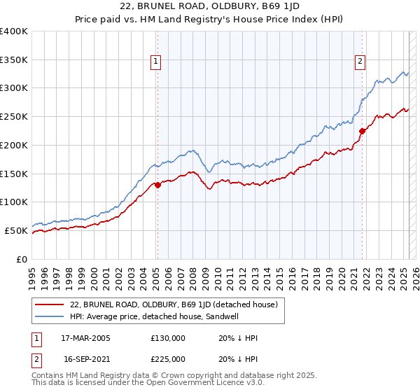 22, BRUNEL ROAD, OLDBURY, B69 1JD: Price paid vs HM Land Registry's House Price Index