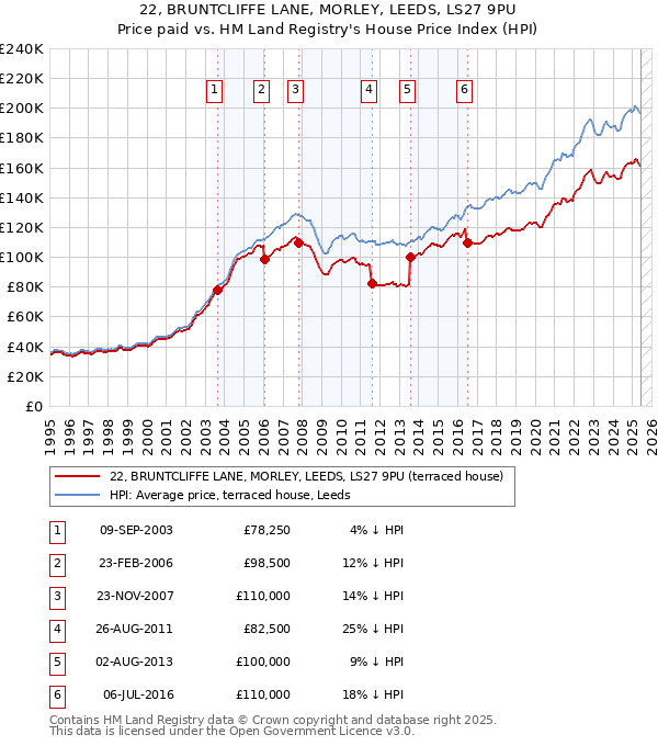 22, BRUNTCLIFFE LANE, MORLEY, LEEDS, LS27 9PU: Price paid vs HM Land Registry's House Price Index
