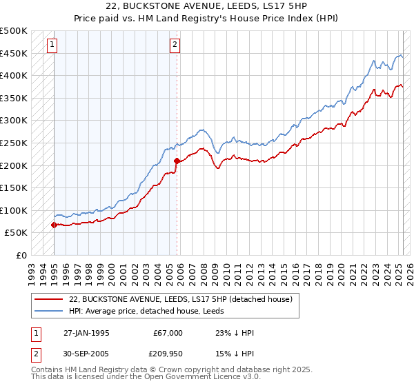22, BUCKSTONE AVENUE, LEEDS, LS17 5HP: Price paid vs HM Land Registry's House Price Index