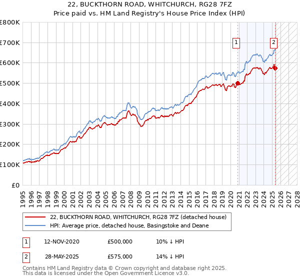 22, BUCKTHORN ROAD, WHITCHURCH, RG28 7FZ: Price paid vs HM Land Registry's House Price Index
