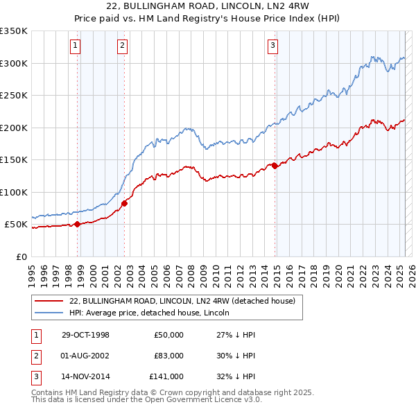 22, BULLINGHAM ROAD, LINCOLN, LN2 4RW: Price paid vs HM Land Registry's House Price Index