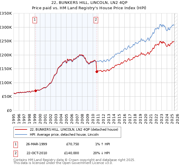 22, BUNKERS HILL, LINCOLN, LN2 4QP: Price paid vs HM Land Registry's House Price Index