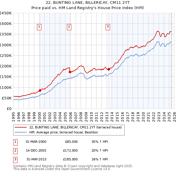 22, BUNTING LANE, BILLERICAY, CM11 2YT: Price paid vs HM Land Registry's House Price Index