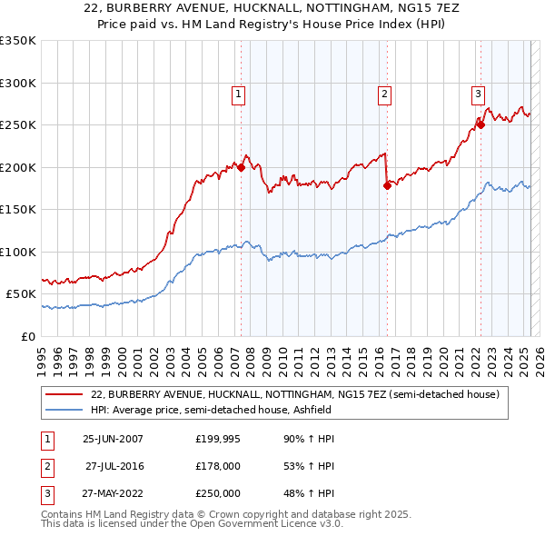 22, BURBERRY AVENUE, HUCKNALL, NOTTINGHAM, NG15 7EZ: Price paid vs HM Land Registry's House Price Index