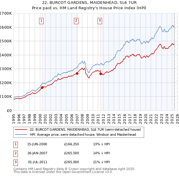 22, BURCOT GARDENS, MAIDENHEAD, SL6 7UR: Price paid vs HM Land Registry's House Price Index