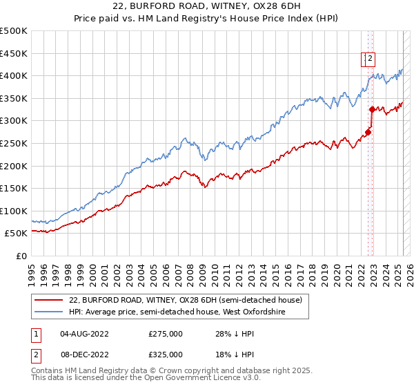 22, BURFORD ROAD, WITNEY, OX28 6DH: Price paid vs HM Land Registry's House Price Index