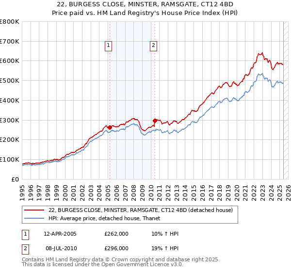 22, BURGESS CLOSE, MINSTER, RAMSGATE, CT12 4BD: Price paid vs HM Land Registry's House Price Index