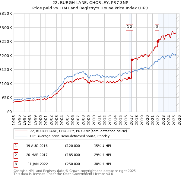 22, BURGH LANE, CHORLEY, PR7 3NP: Price paid vs HM Land Registry's House Price Index