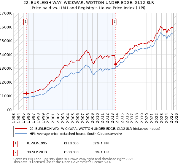 22, BURLEIGH WAY, WICKWAR, WOTTON-UNDER-EDGE, GL12 8LR: Price paid vs HM Land Registry's House Price Index