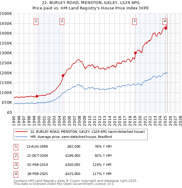 22, BURLEY ROAD, MENSTON, ILKLEY, LS29 6PG: Price paid vs HM Land Registry's House Price Index
