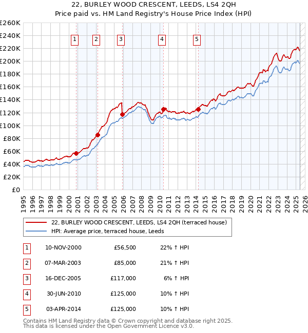 22, BURLEY WOOD CRESCENT, LEEDS, LS4 2QH: Price paid vs HM Land Registry's House Price Index