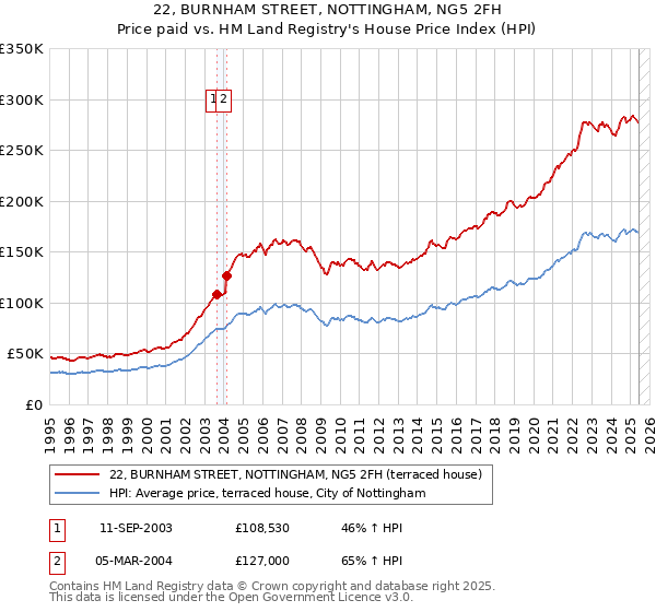 22, BURNHAM STREET, NOTTINGHAM, NG5 2FH: Price paid vs HM Land Registry's House Price Index