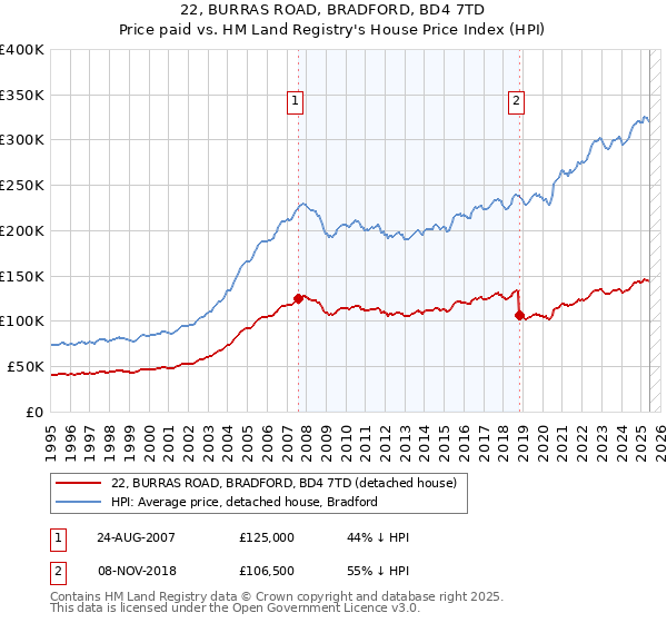 22, BURRAS ROAD, BRADFORD, BD4 7TD: Price paid vs HM Land Registry's House Price Index