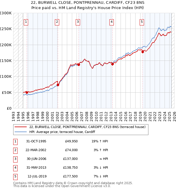 22, BURWELL CLOSE, PONTPRENNAU, CARDIFF, CF23 8NS: Price paid vs HM Land Registry's House Price Index