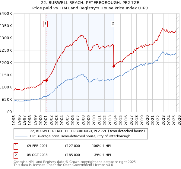 22, BURWELL REACH, PETERBOROUGH, PE2 7ZE: Price paid vs HM Land Registry's House Price Index