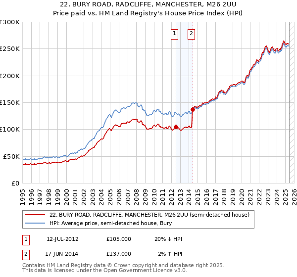 22, BURY ROAD, RADCLIFFE, MANCHESTER, M26 2UU: Price paid vs HM Land Registry's House Price Index