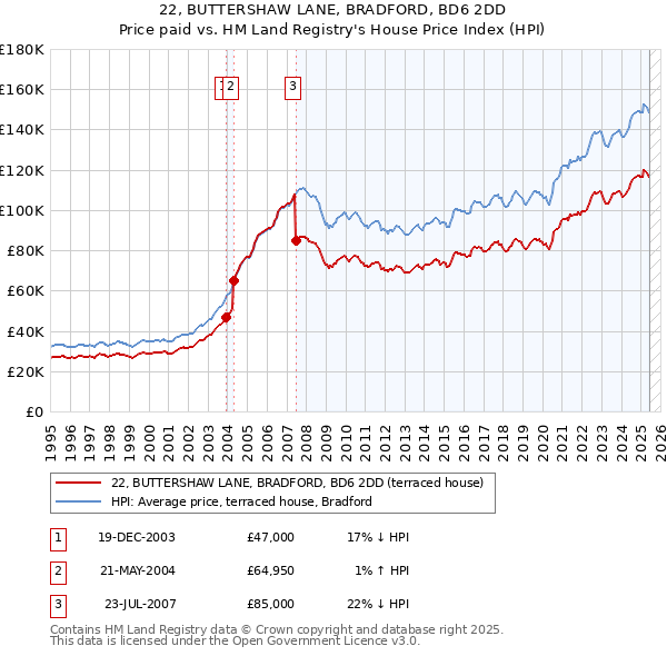 22, BUTTERSHAW LANE, BRADFORD, BD6 2DD: Price paid vs HM Land Registry's House Price Index
