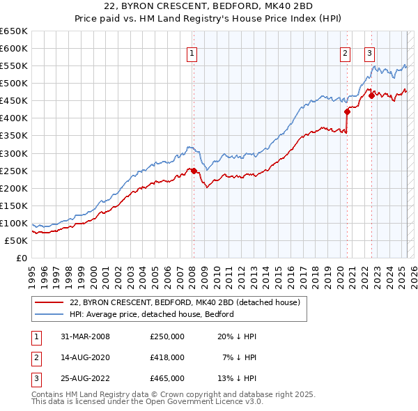 22, BYRON CRESCENT, BEDFORD, MK40 2BD: Price paid vs HM Land Registry's House Price Index