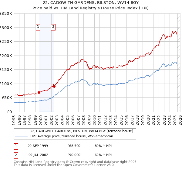 22, CADGWITH GARDENS, BILSTON, WV14 8GY: Price paid vs HM Land Registry's House Price Index