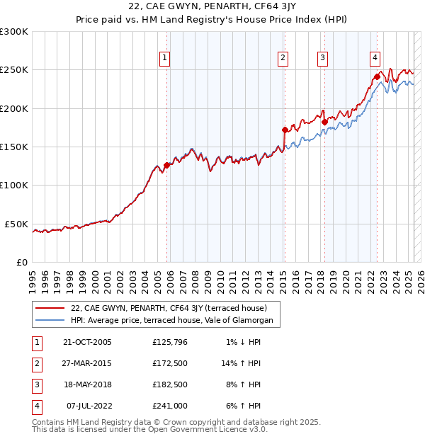 22, CAE GWYN, PENARTH, CF64 3JY: Price paid vs HM Land Registry's House Price Index