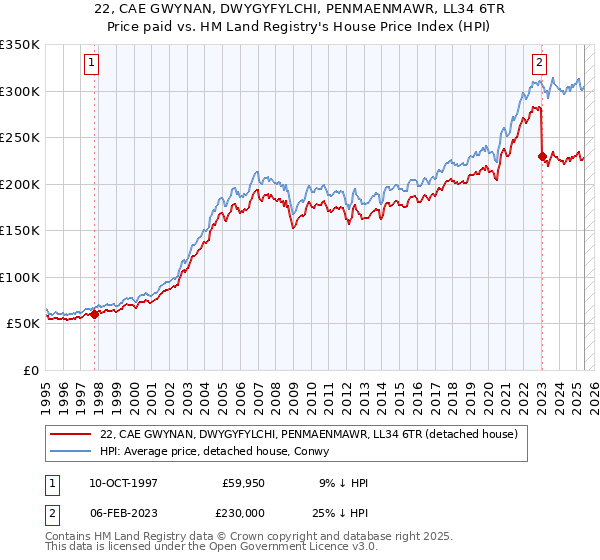 22, CAE GWYNAN, DWYGYFYLCHI, PENMAENMAWR, LL34 6TR: Price paid vs HM Land Registry's House Price Index