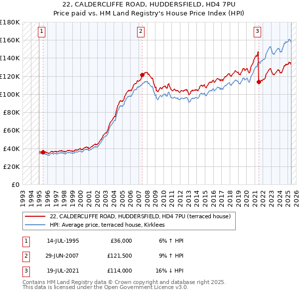 22, CALDERCLIFFE ROAD, HUDDERSFIELD, HD4 7PU: Price paid vs HM Land Registry's House Price Index