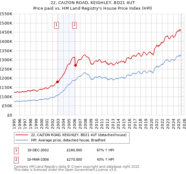 22, CALTON ROAD, KEIGHLEY, BD21 4UT: Price paid vs HM Land Registry's House Price Index