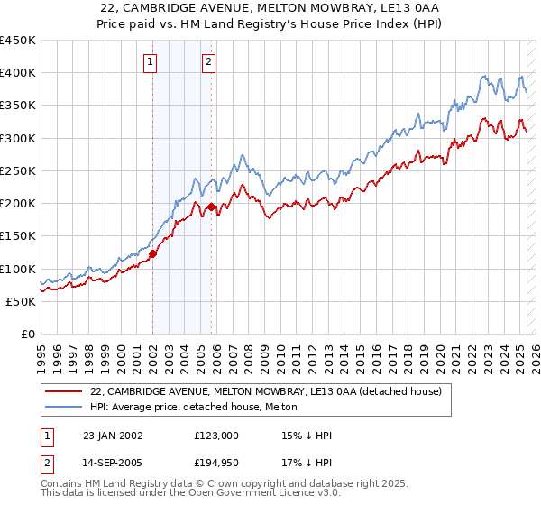 22, CAMBRIDGE AVENUE, MELTON MOWBRAY, LE13 0AA: Price paid vs HM Land Registry's House Price Index