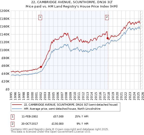 22, CAMBRIDGE AVENUE, SCUNTHORPE, DN16 3LT: Price paid vs HM Land Registry's House Price Index