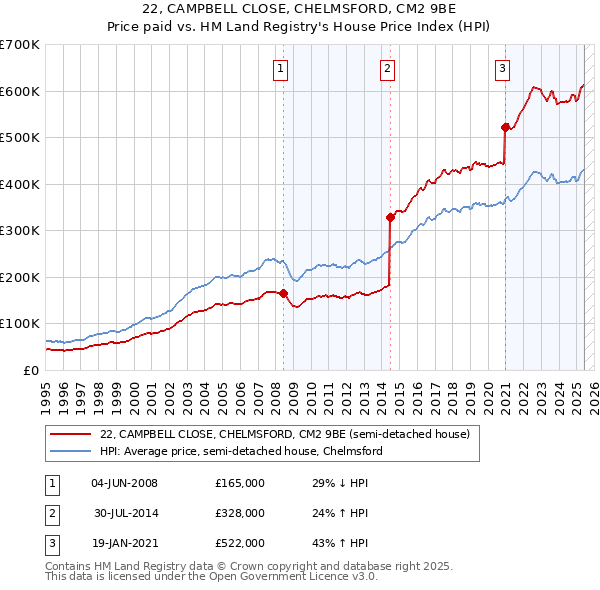 22, CAMPBELL CLOSE, CHELMSFORD, CM2 9BE: Price paid vs HM Land Registry's House Price Index