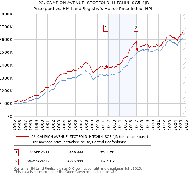 22, CAMPION AVENUE, STOTFOLD, HITCHIN, SG5 4JR: Price paid vs HM Land Registry's House Price Index